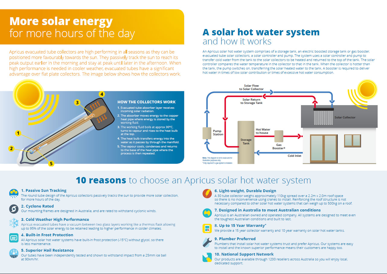 How a solar hot water system works (with diagram)